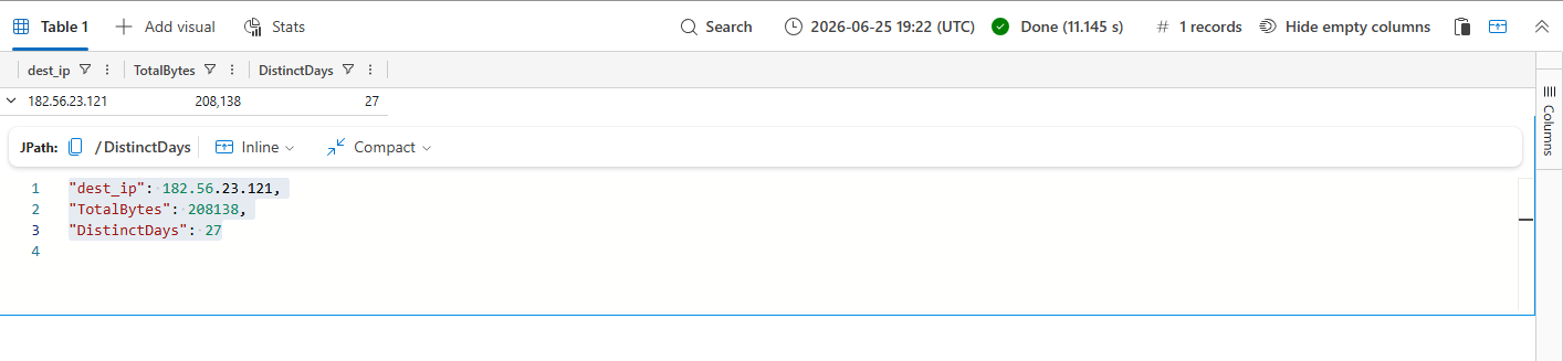 KQL NetworkFlow query result showing 208,138 total bytes exfiltrated to 182[.]56[.]23[.]121 across 27 distinct days