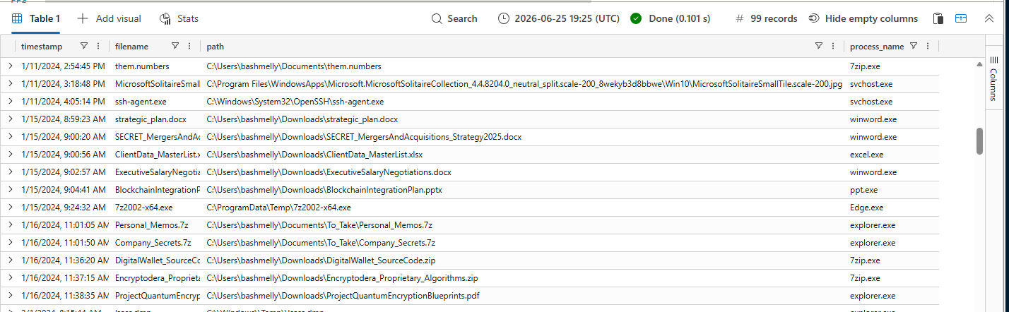 KQL FileCreationEvents query result listing high-value corporate files created by the bashmelly user account