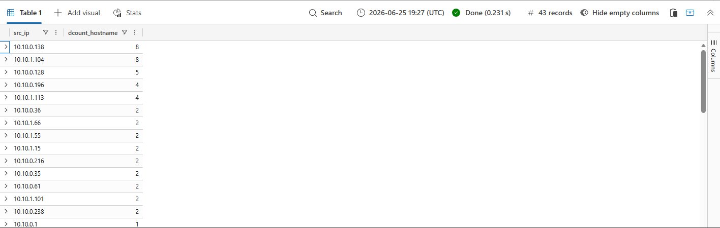 KQL AuthenticationEvents query result ranking source IPs by distinct hostnames authenticated, led by 10.10.0.138