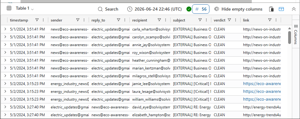 Chronological table of phishing email deliveries highlighting the first successful delivery to Carla Wharton