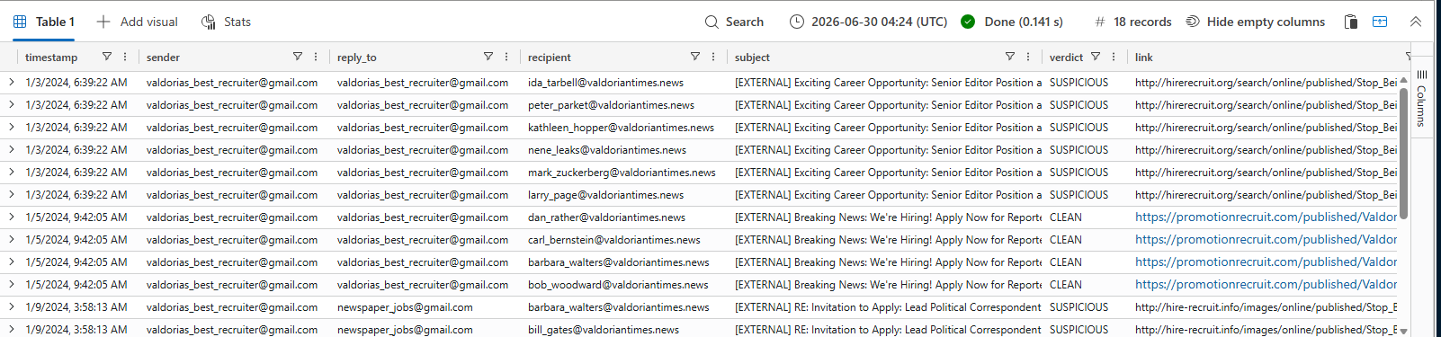 KQL Email query result joining valdorias_best_recruiter@gmail.com against the employee directory, returning 18 records of recruitment-themed lures to Valdorian Times staff